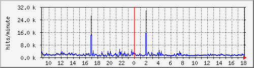 apache2_hits Traffic Graph