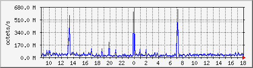 apache2_traffic Traffic Graph