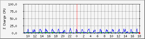 cpu Traffic Graph