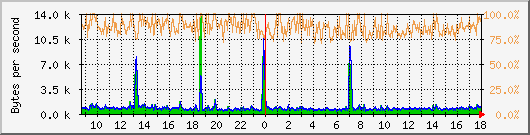 netbr0 Traffic Graph